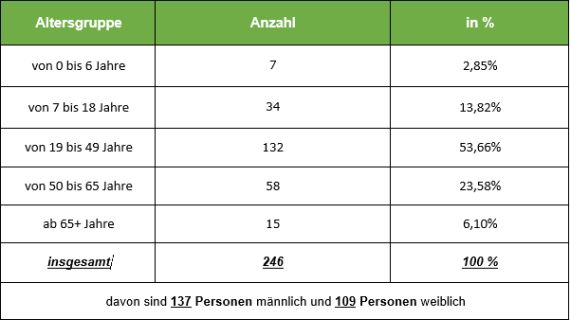 Statistik COVID-19-Fälle im Kreis Ahrweiler