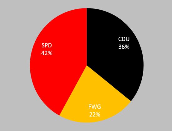 SPD mit OB Walter Schneider und CDU fahren im Gemeinderat Verluste ein