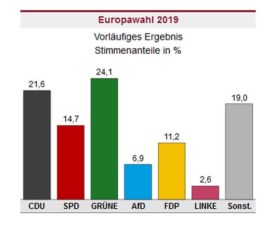Europawahl: Dedenbacher wählen die Grünen zur stärksten Partei